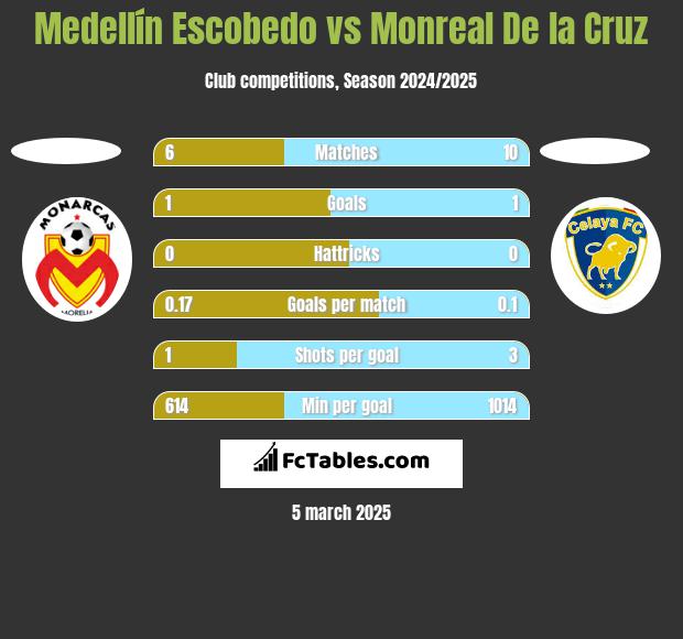 Medellín Escobedo vs Monreal De la Cruz h2h player stats