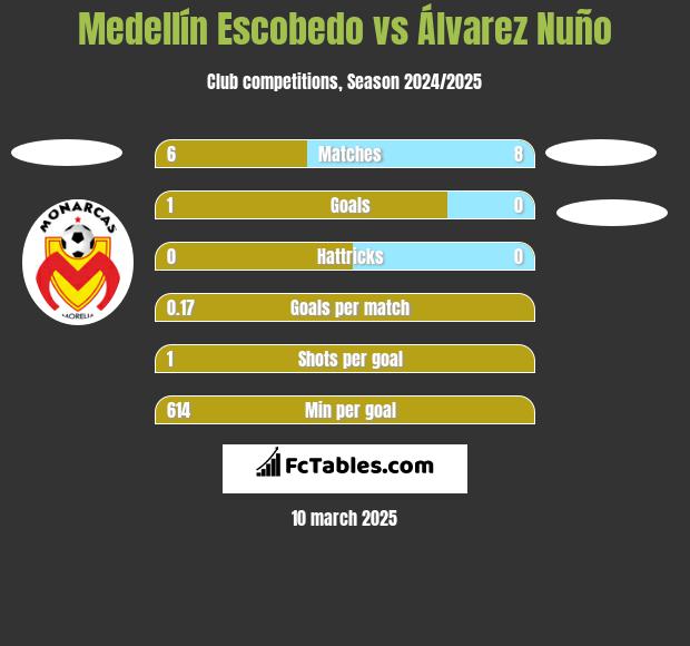 Medellín Escobedo vs Álvarez Nuño h2h player stats