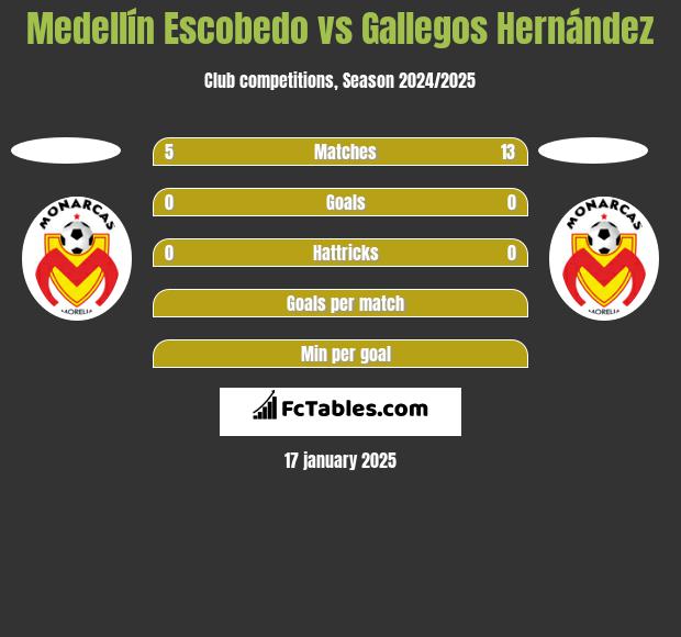 Medellín Escobedo vs Gallegos Hernández h2h player stats