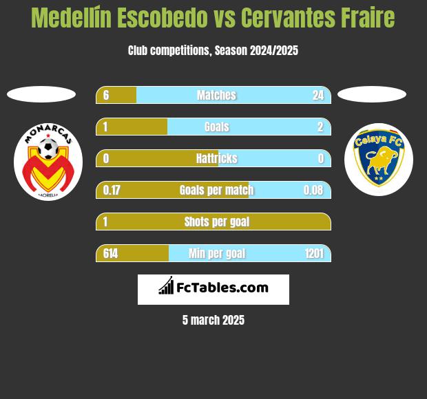 Medellín Escobedo vs Cervantes Fraire h2h player stats