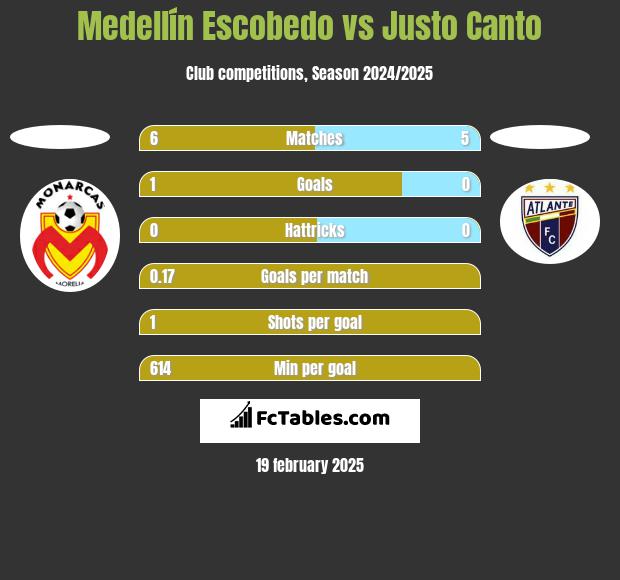 Medellín Escobedo vs Justo Canto h2h player stats