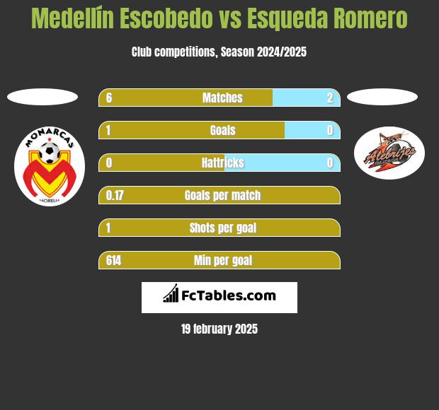 Medellín Escobedo vs Esqueda Romero h2h player stats