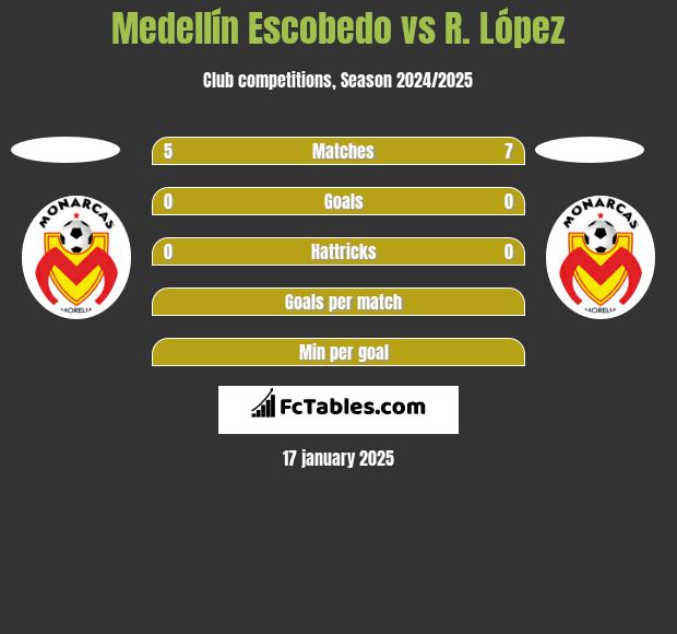 Medellín Escobedo vs R. López h2h player stats