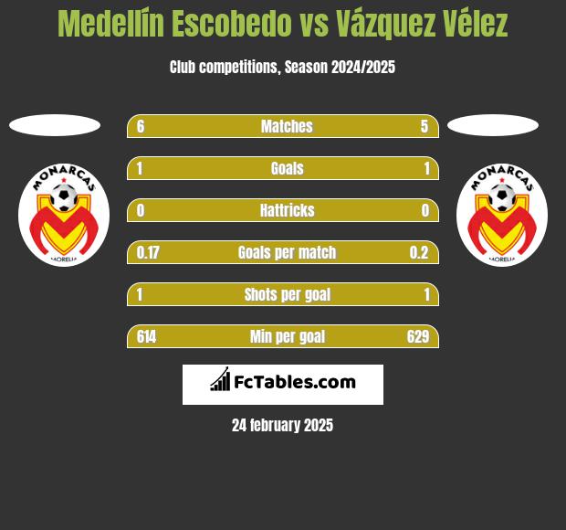 Medellín Escobedo vs Vázquez Vélez h2h player stats