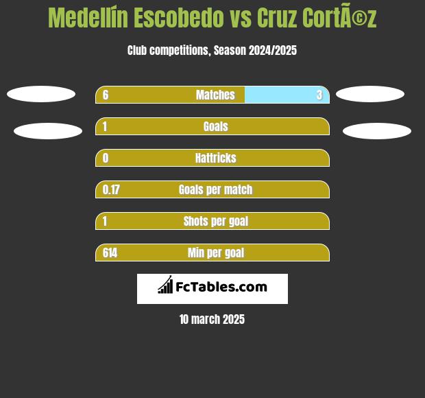 Medellín Escobedo vs Cruz CortÃ©z h2h player stats