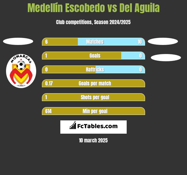 Medellín Escobedo vs Del Aguila h2h player stats