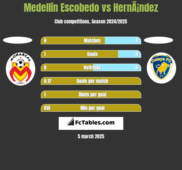 Medellín Escobedo vs HernÃ¡ndez h2h player stats