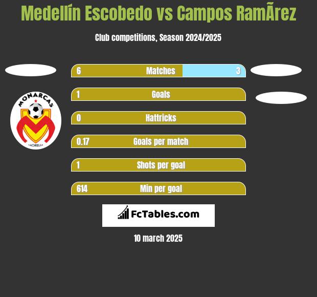 Medellín Escobedo vs Campos RamÃ­rez h2h player stats