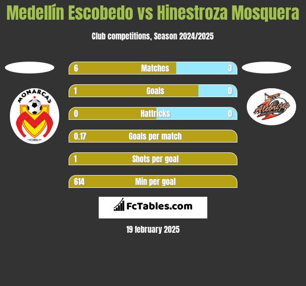 Medellín Escobedo vs Hinestroza Mosquera h2h player stats