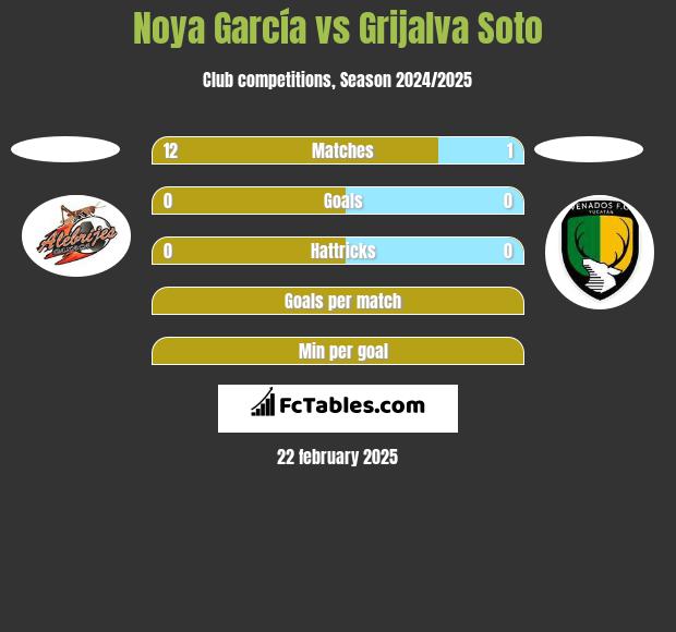 Noya García vs Grijalva Soto h2h player stats