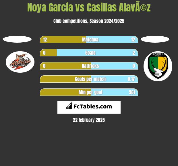 Noya García vs Casillas AlavÃ©z h2h player stats