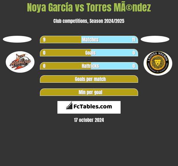 Noya García vs Torres MÃ©ndez h2h player stats