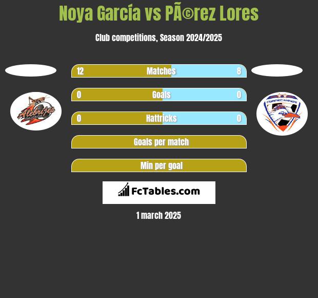 Noya García vs PÃ©rez Lores h2h player stats