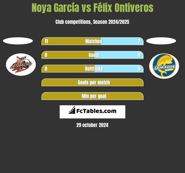 Noya García vs Félix Ontiveros h2h player stats