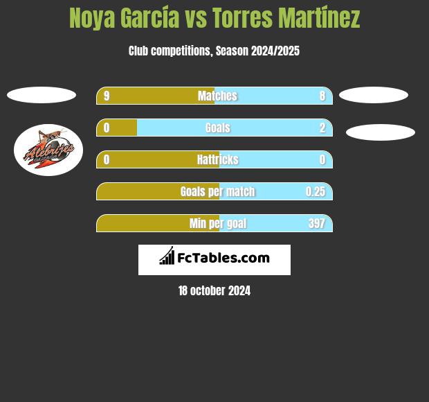 Noya García vs Torres Martínez h2h player stats