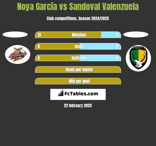 Noya García vs Sandoval Valenzuela h2h player stats