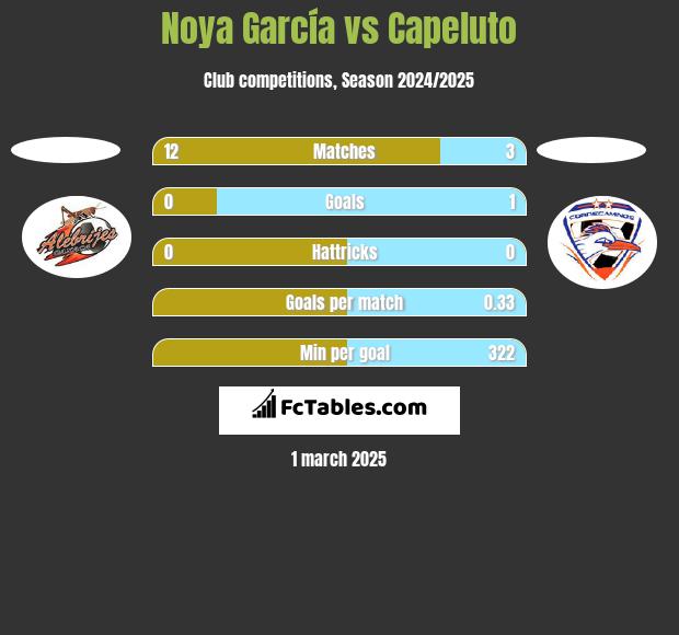 Noya García vs Capeluto h2h player stats