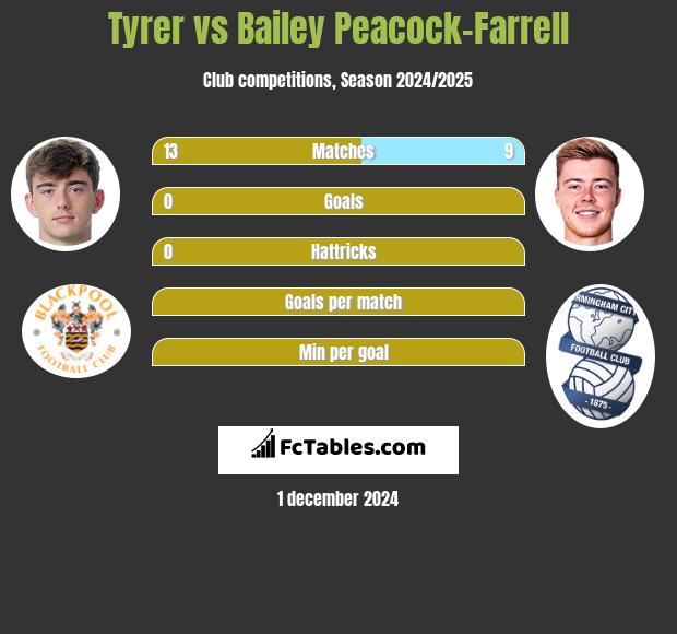 Tyrer vs Bailey Peacock-Farrell h2h player stats