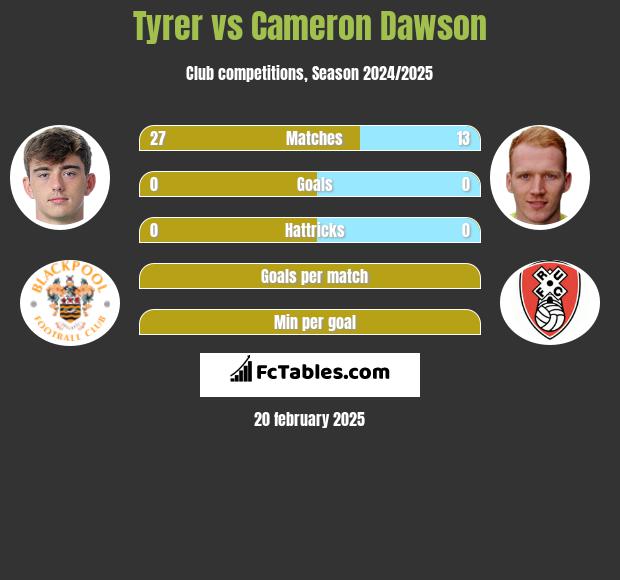 Tyrer vs Cameron Dawson h2h player stats