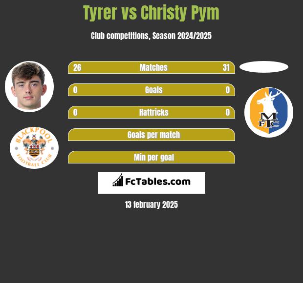 Tyrer vs Christy Pym h2h player stats