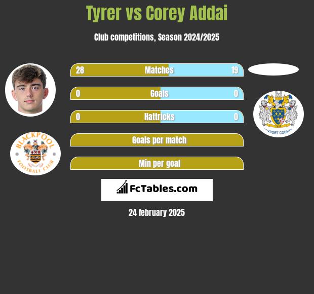 Tyrer vs Corey Addai h2h player stats