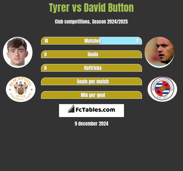 Tyrer vs David Button h2h player stats