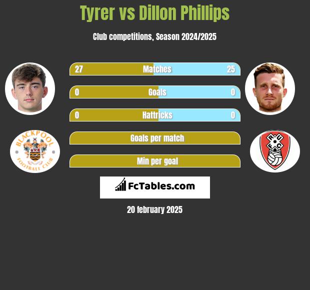 Tyrer vs Dillon Phillips h2h player stats