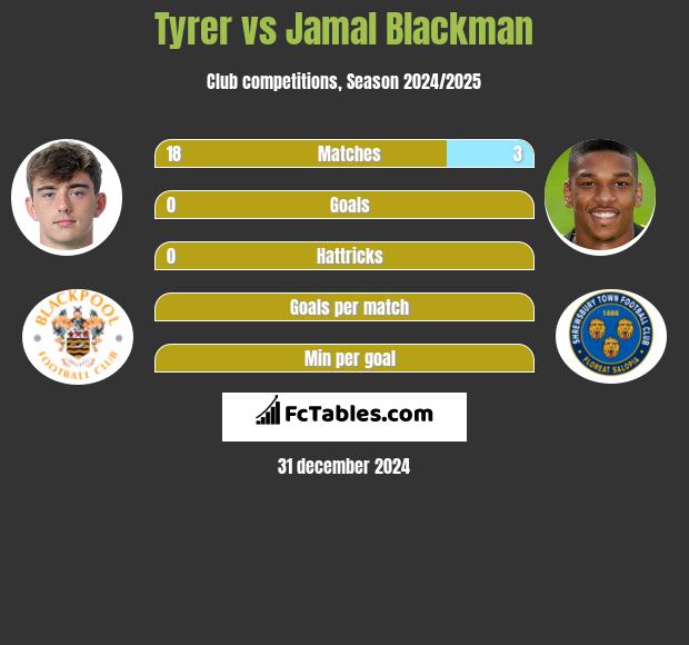 Tyrer vs Jamal Blackman h2h player stats