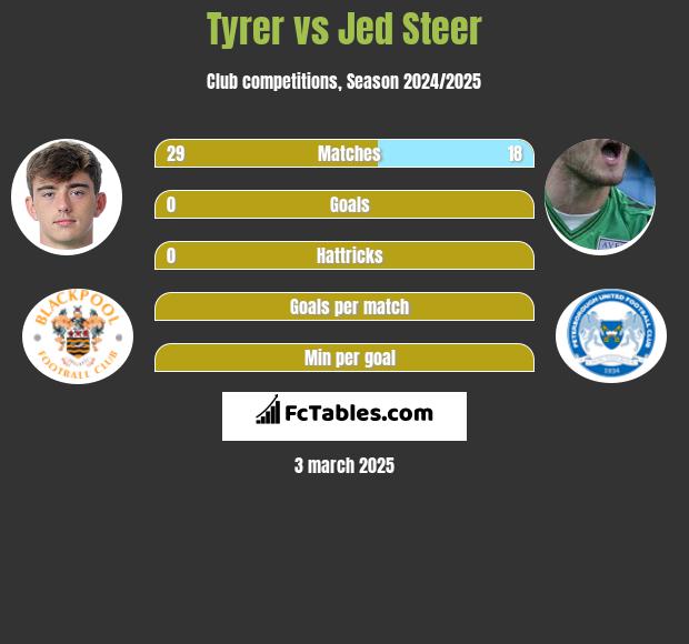 Tyrer vs Jed Steer h2h player stats