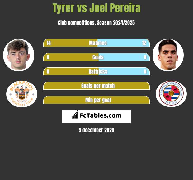 Tyrer vs Joel Pereira h2h player stats