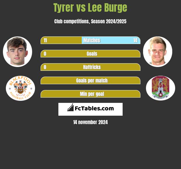 Tyrer vs Lee Burge h2h player stats