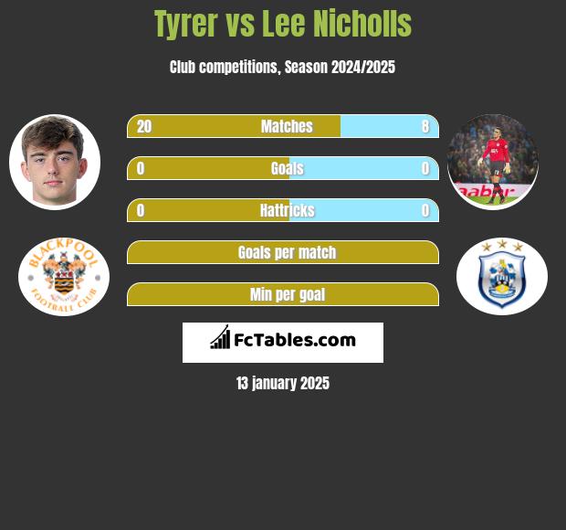 Tyrer vs Lee Nicholls h2h player stats