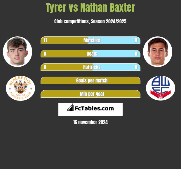 Tyrer vs Nathan Baxter h2h player stats