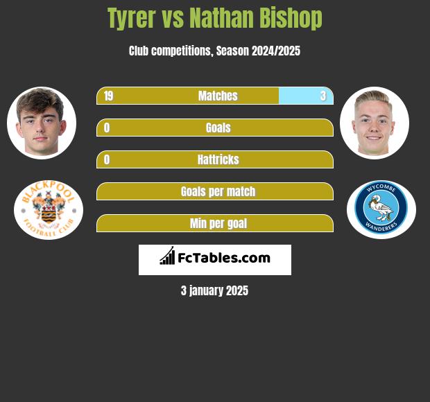 Tyrer vs Nathan Bishop h2h player stats