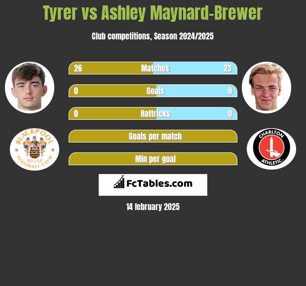 Tyrer vs Ashley Maynard-Brewer h2h player stats