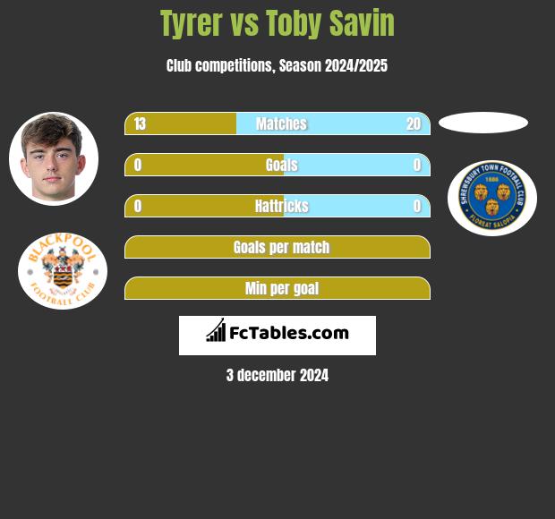 Tyrer vs Toby Savin h2h player stats