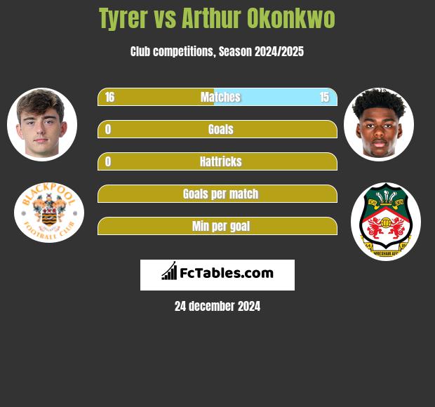 Tyrer vs Arthur Okonkwo h2h player stats