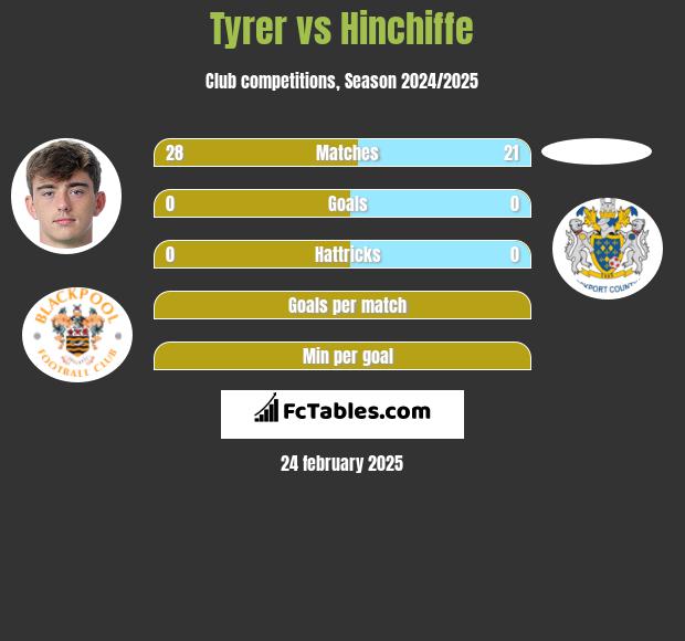 Tyrer vs Hinchiffe h2h player stats