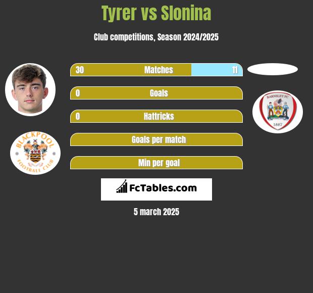 Tyrer vs Slonina h2h player stats