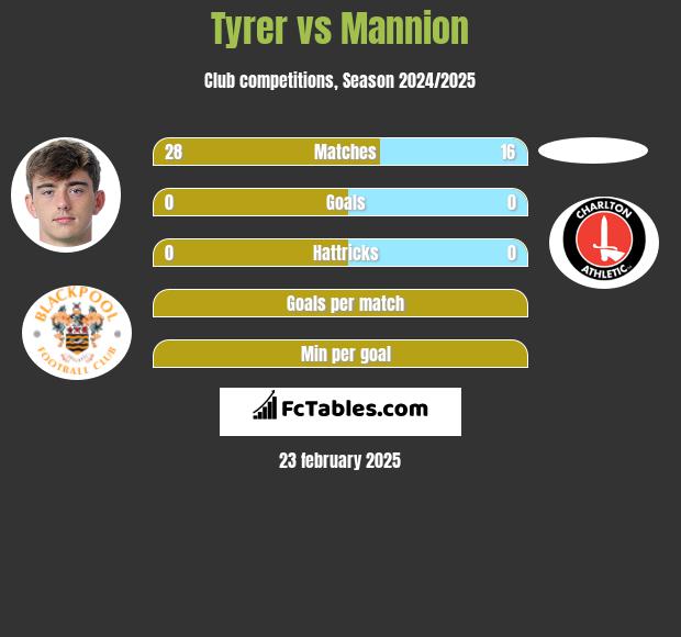 Tyrer vs Mannion h2h player stats