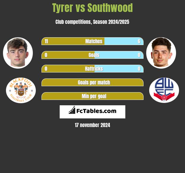 Tyrer vs Southwood h2h player stats