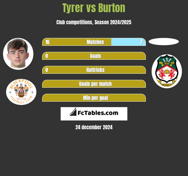 Tyrer vs Burton h2h player stats