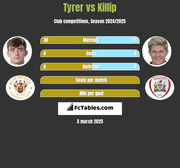 Tyrer vs Killip h2h player stats