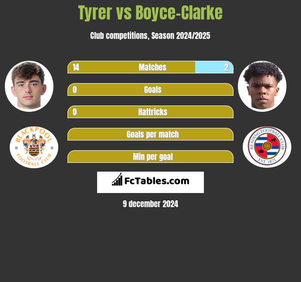 Tyrer vs Boyce-Clarke h2h player stats