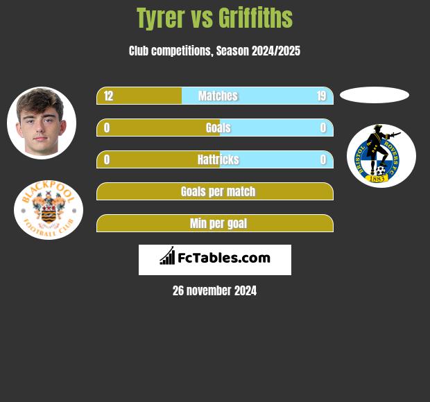 Tyrer vs Griffiths h2h player stats