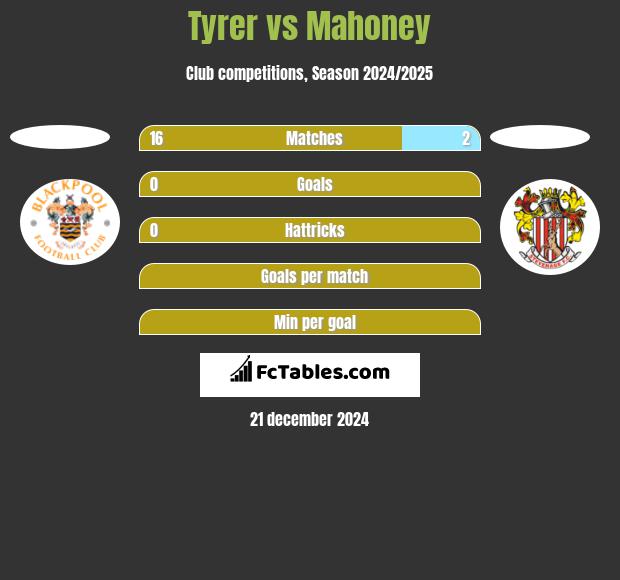 Tyrer vs Mahoney h2h player stats