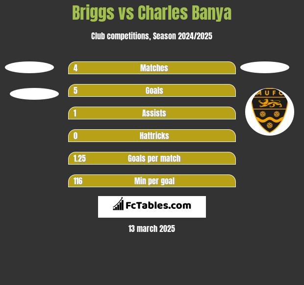 Briggs vs Charles Banya h2h player stats