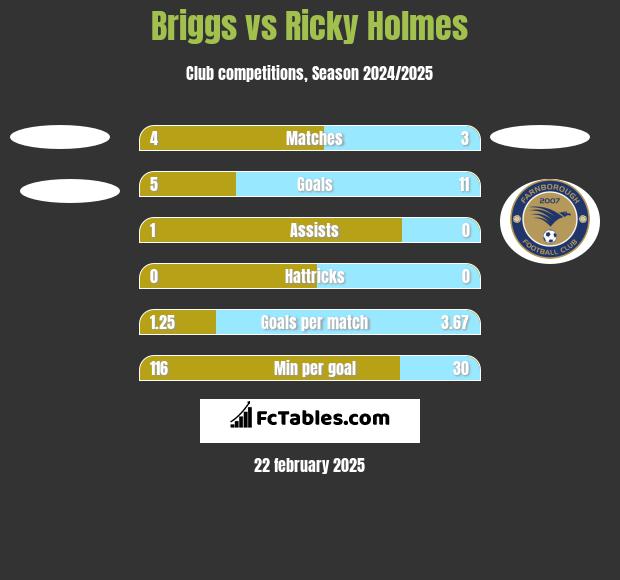 Briggs vs Ricky Holmes h2h player stats