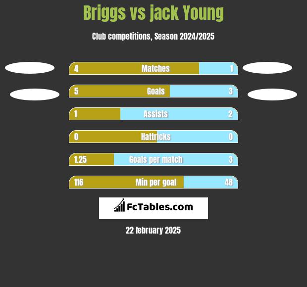 Briggs vs jack Young h2h player stats