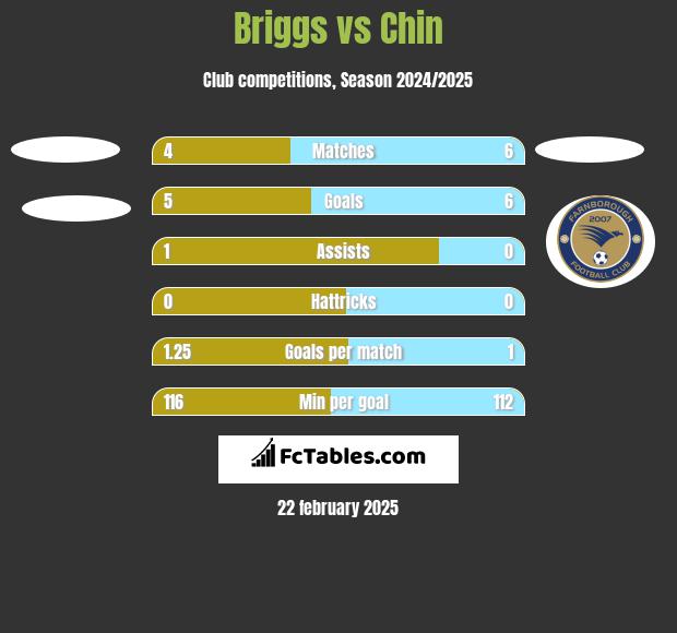 Briggs vs Chin h2h player stats